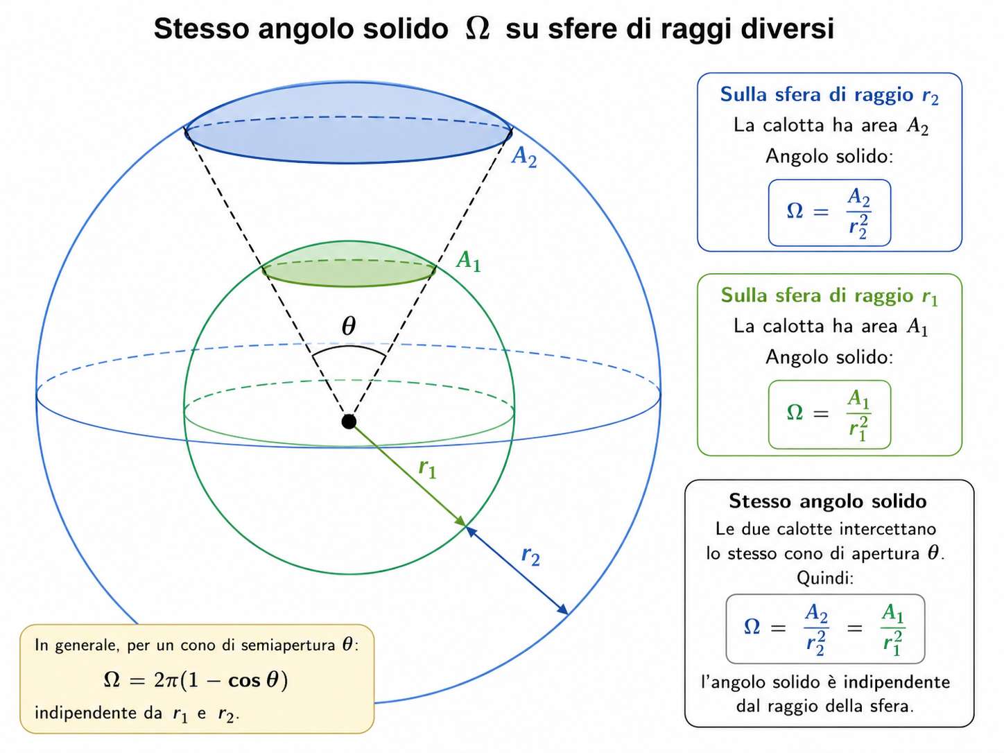 Angolo solido su sfere concentriche