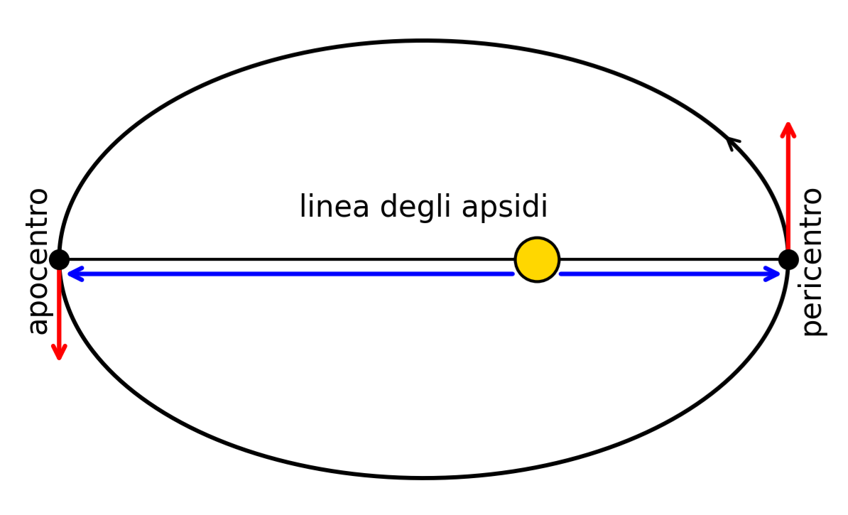 In rosso i vettori velocità del corpo orbitante al pericentro e all'apocentro di un'orbita ellittica e in blu i raggi vettori che congiungono il fuoco occupato dal corpo centrale al corpo orbitante nei due rispettivi apsidi. Crediti: Michele Diodati