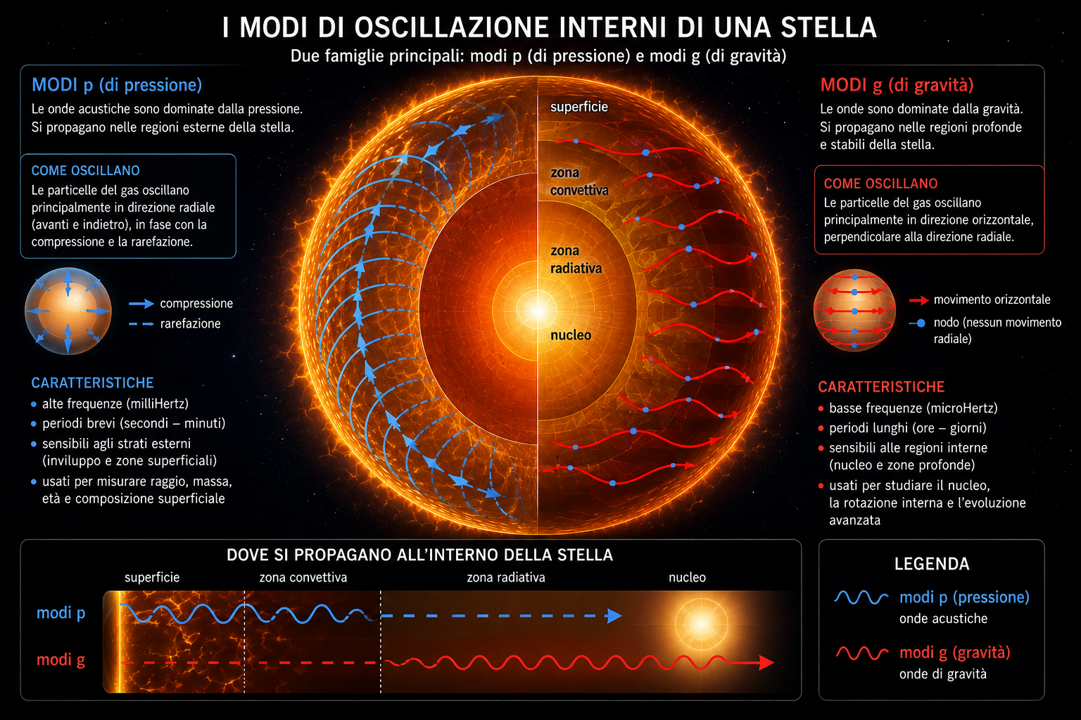 La differenza tra modi p e modi g.