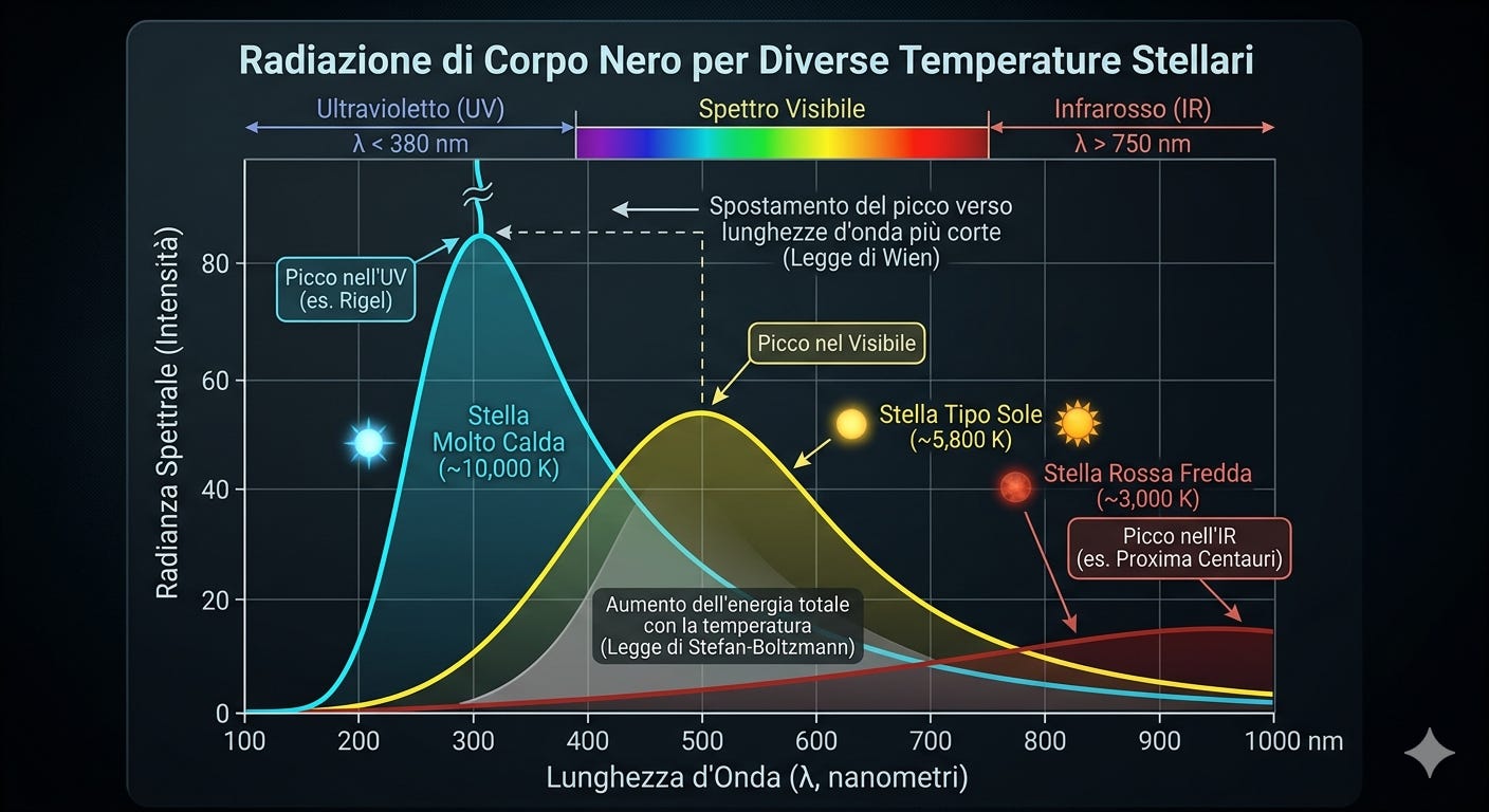 Curve di corpo nero a diverse temperature