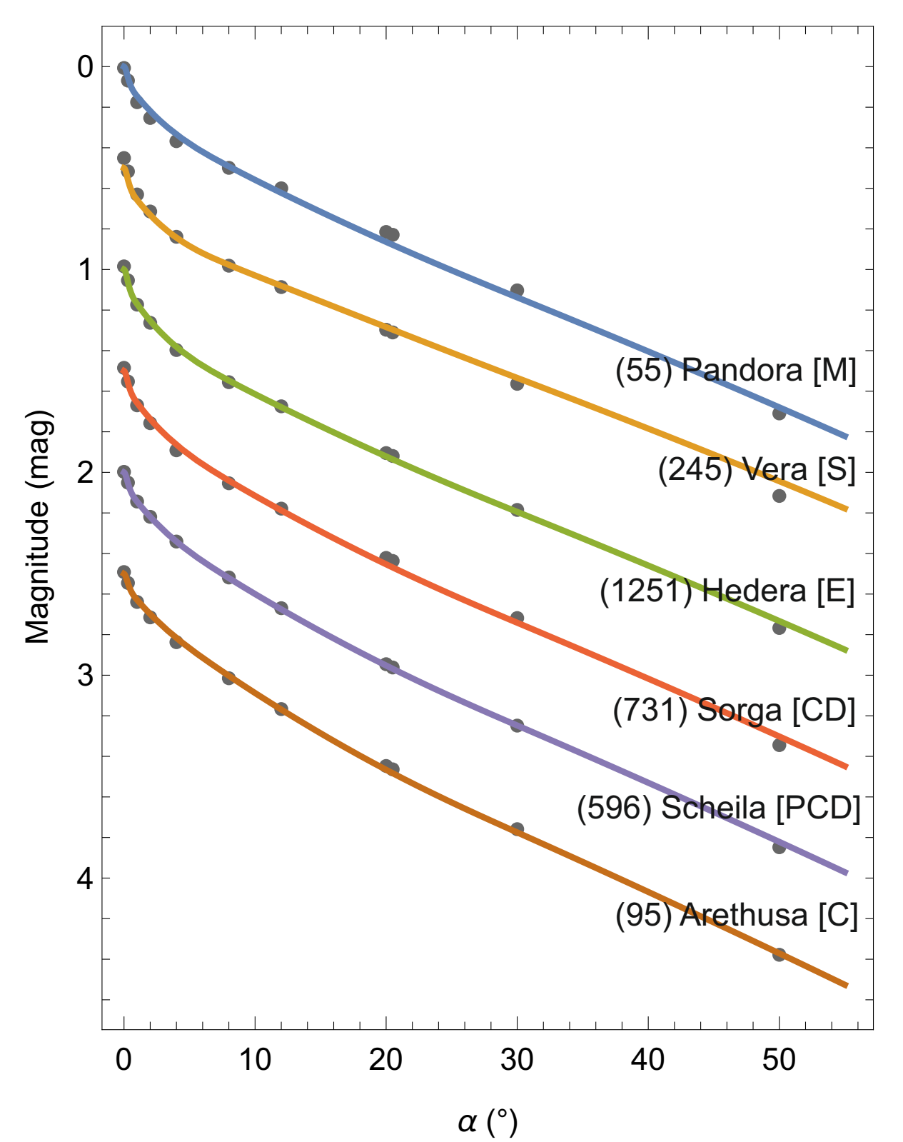 Curve di fase fotometriche di sei asteroidi con i fit H, G1, G2.