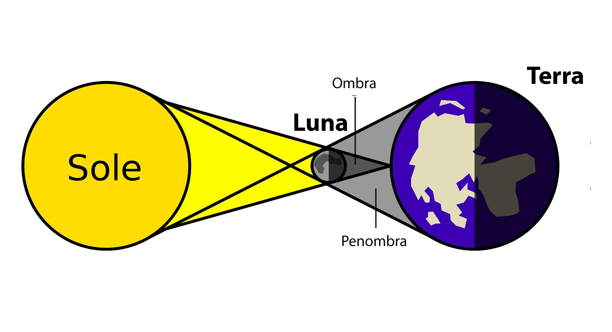Schema della geometria Sole-Luna-Terra con i coni d'ombra e penombra