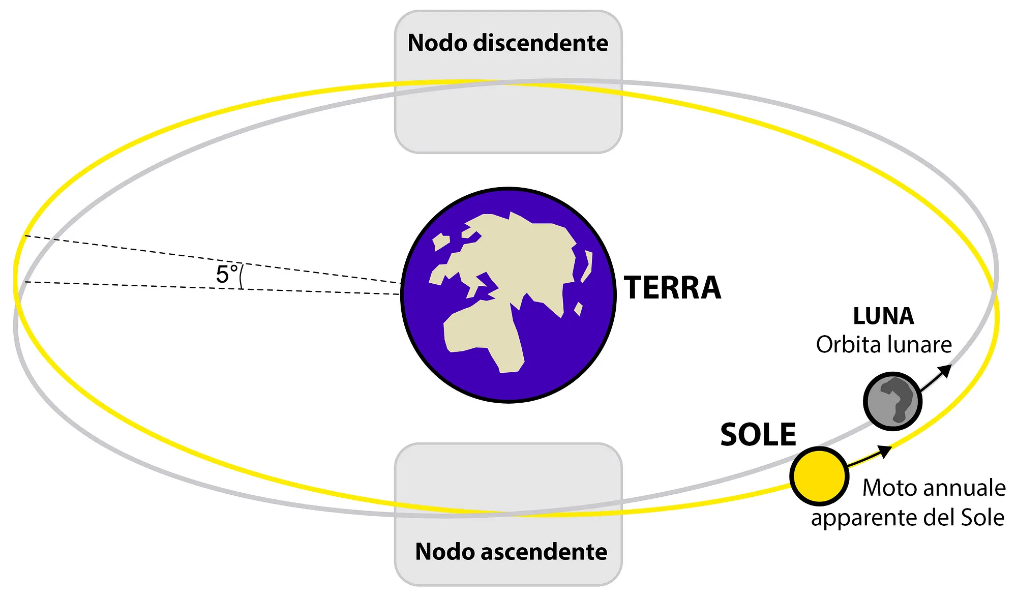 Geometria dell'orbita lunare rispetto all'eclittica con i nodi