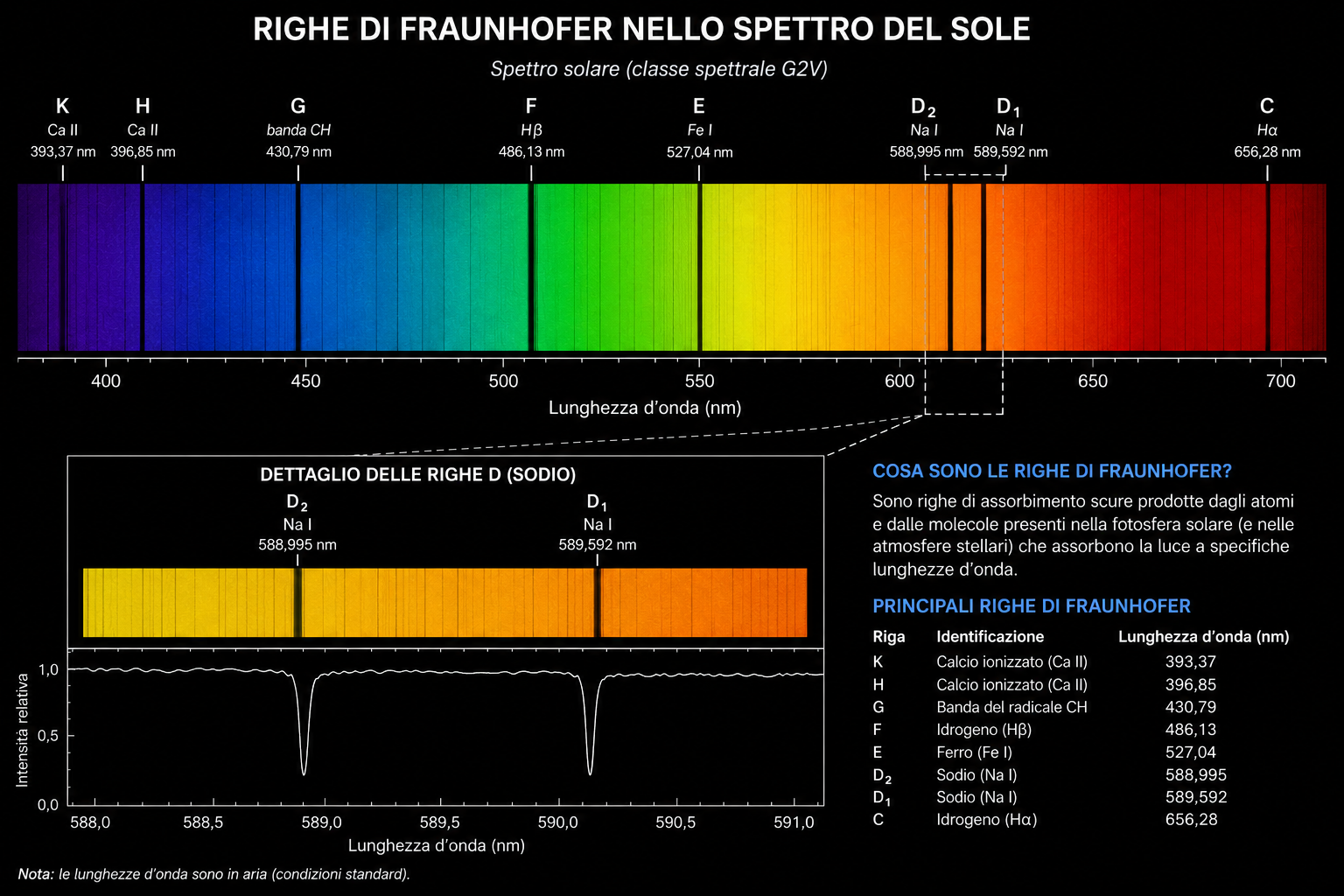 Righe di Fraunhofer nello spettro solare.