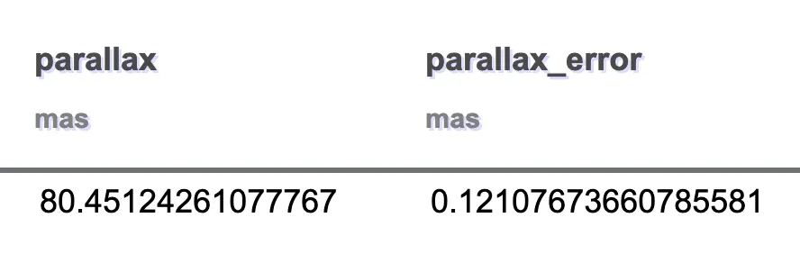 La parallasse della nana rossa TRAPPIST-1 misurata dal satellite Gaia con il relativo margine di errore.