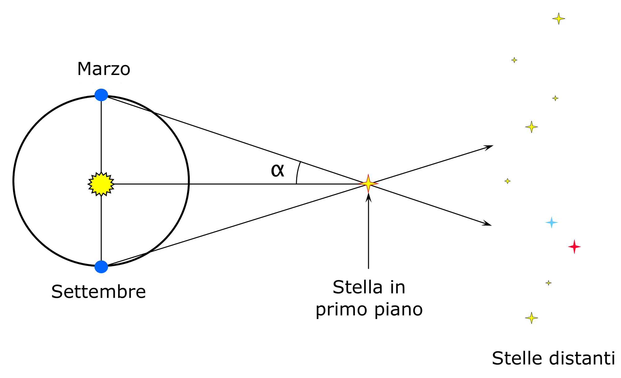Illustrazione dello spostamento angolare della Terra nel corso di sei mesi rispetto a una data stella.