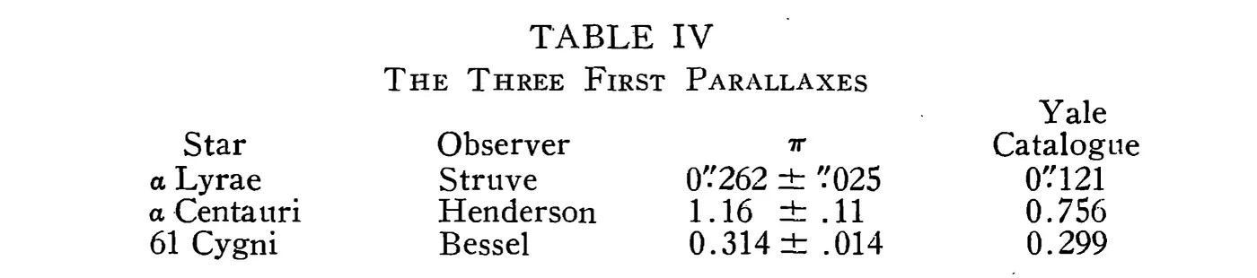 I valori delle parallassi stellari pubblicati da Struve, Henderson e Bessel tra il 1838 e il 1839.