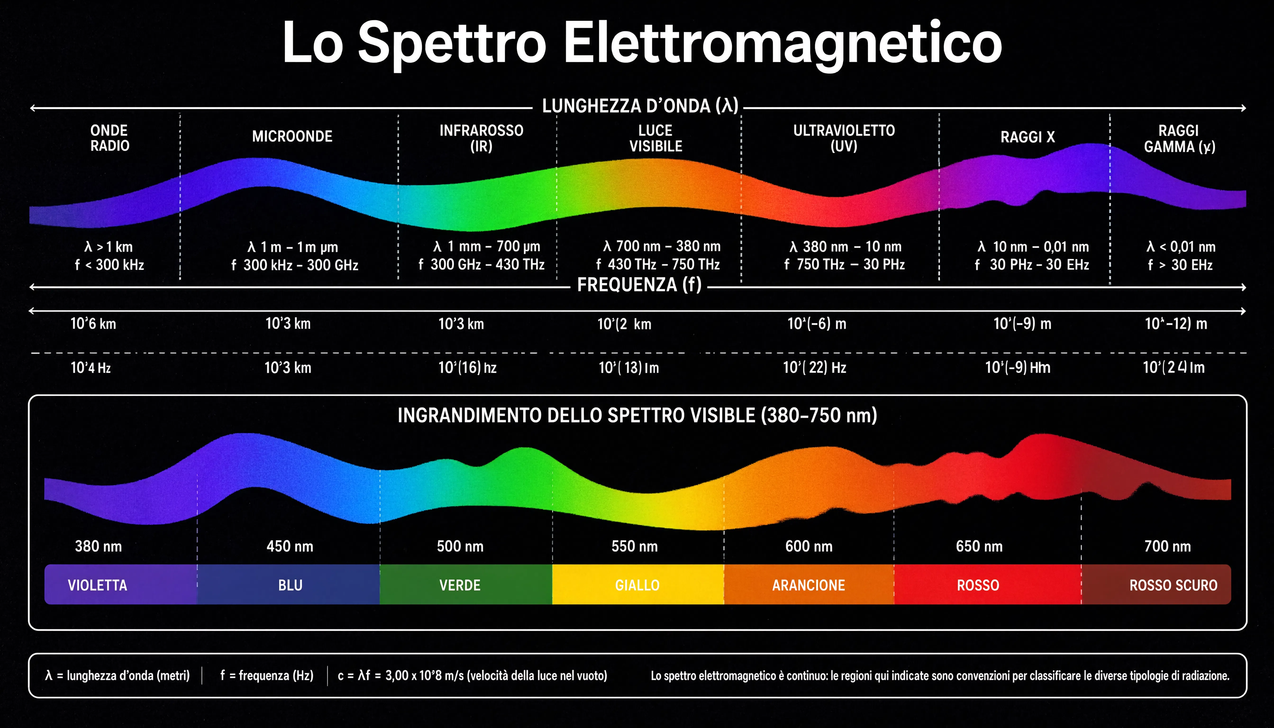 Una rappresentazione grafica dello spettro elettromagnetico, dalle onde radio fino ai raggi gamma.