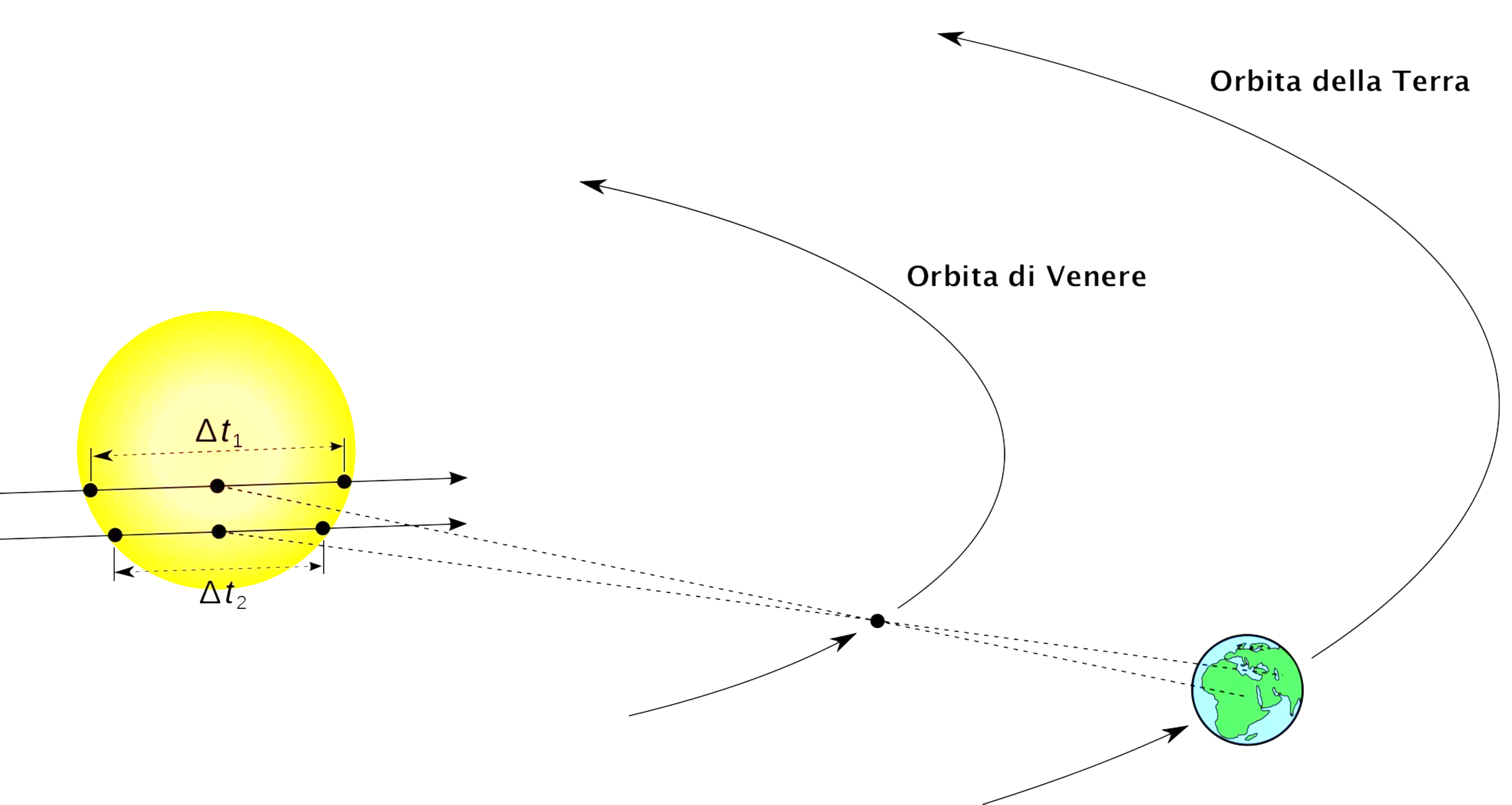 Rappresentazione schematica delle differenti corde proiettate dal transito di Venere sul disco del Sole, a seconda del punto della Terra da cui si osserva il fenomeno 