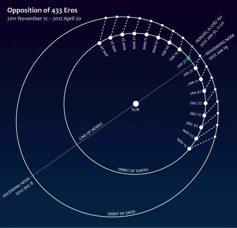 Le orbite a confronto dell’asteroide Eros e della Terra, con le date che scandiscono l’avvicinamento e il successivo allontanamento dell’asteroide dalla posizione di opposizione al Sole per l’anno 2012