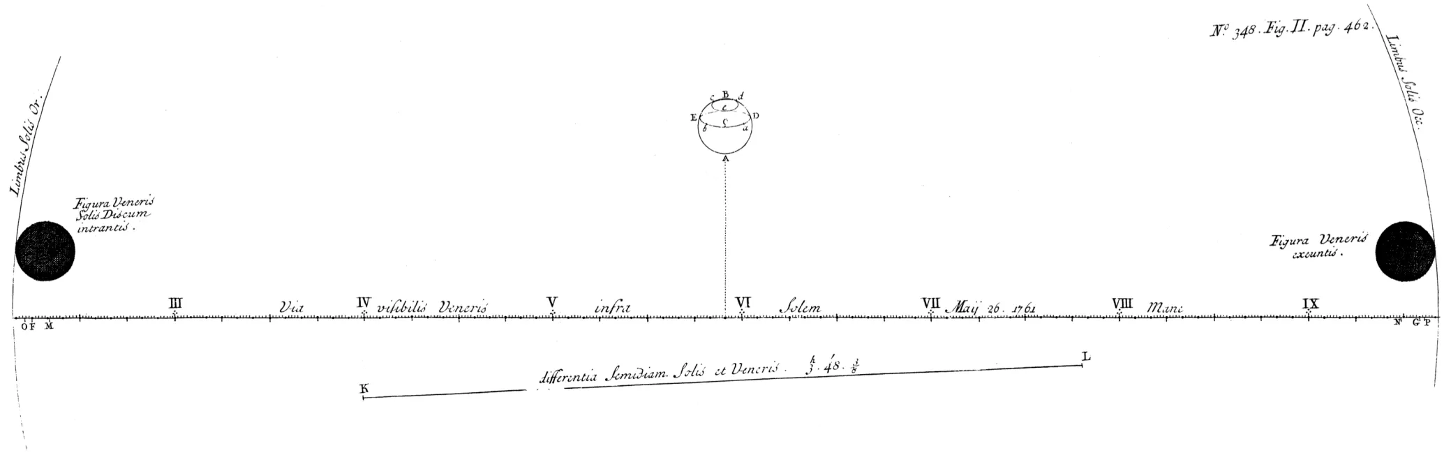 La scansione temporale del transito di Venere sul disco del Sole, contenuta in uno studio di Edmond Halley del 1716.