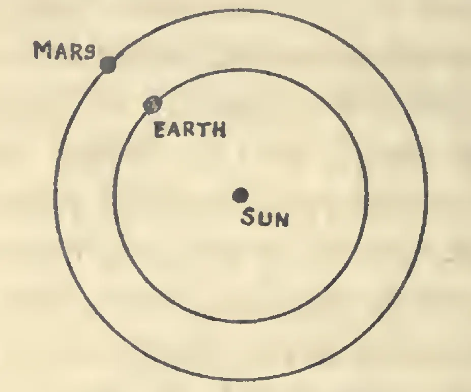 All’epoca della misurazione di Cassini, Marte si trovava in opposizione al Sole, cioè alla minima distanza dalla Terra.