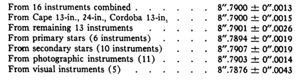 I differenti valori di parallasse solare ottenuti da diverse combinazioni dei luoghi e delle tecniche di osservazione dell’asteroide Eros, durante la campagna del 1930–31.