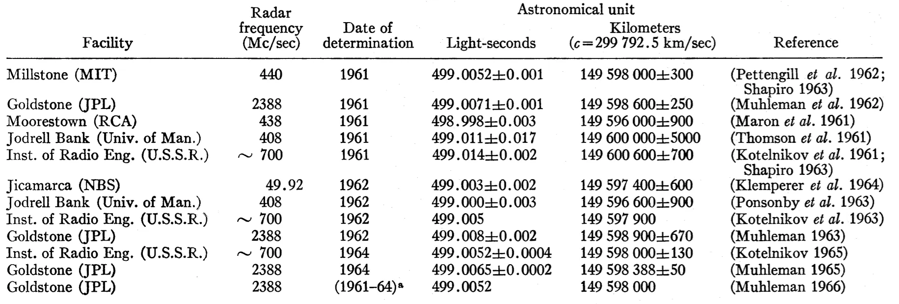 Misurazioni radar del tempo di percorrenza della luce dal Sole alla Terra e dell’unità astronomica dal 1961 al 1964.