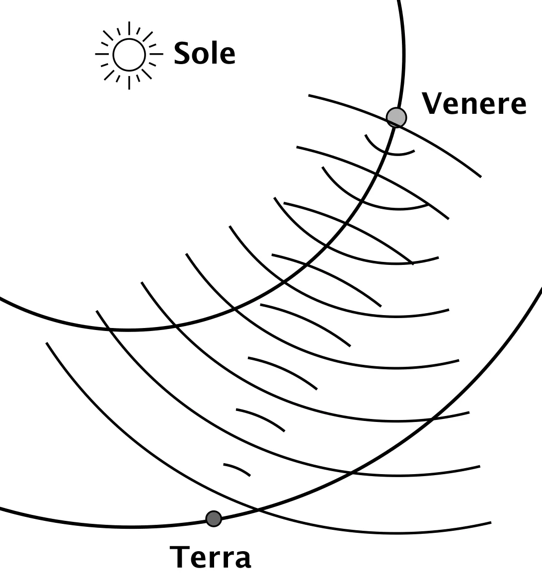 Rappresentazione schematica dell’invio di impulsi radar verso Venere e della loro successiva riflessione verso il punto di partenza.