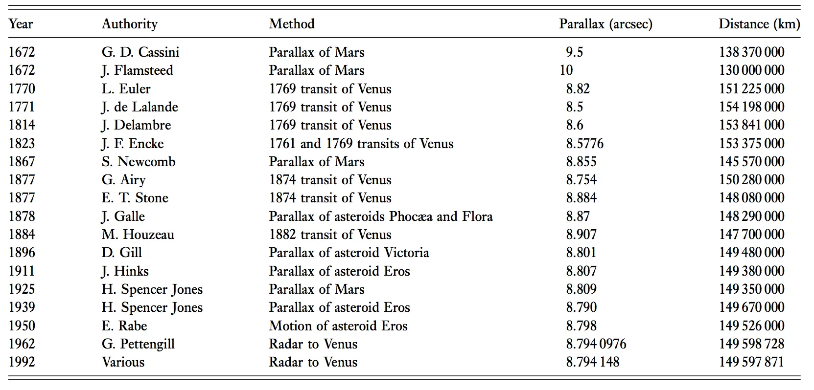 Stime della distanza del Sole dalla Terra dal 1672 ai giorni nostri.
