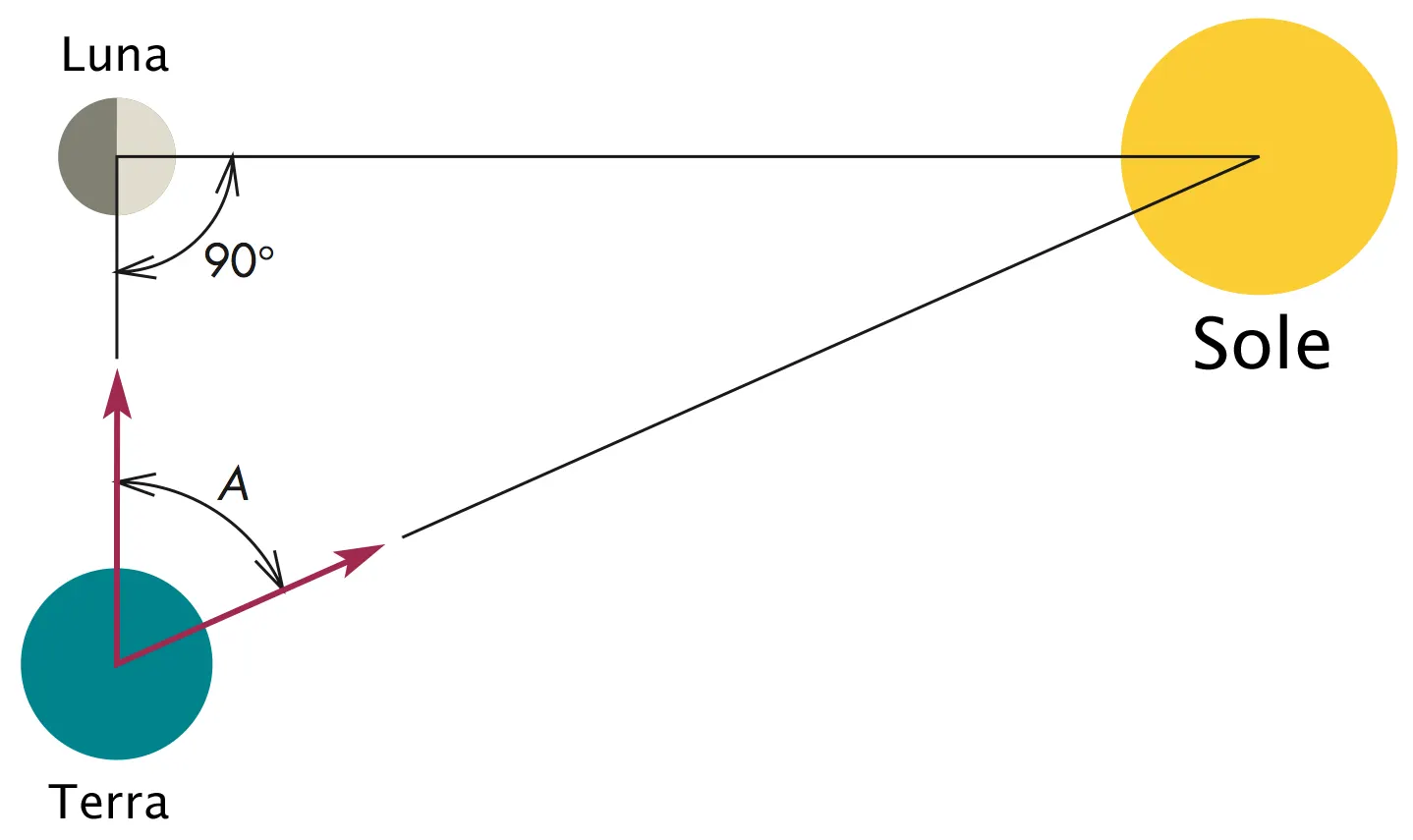 Il triangolo rettangolo formato da Sole Terra e Luna quando la Luna è in quadratura.