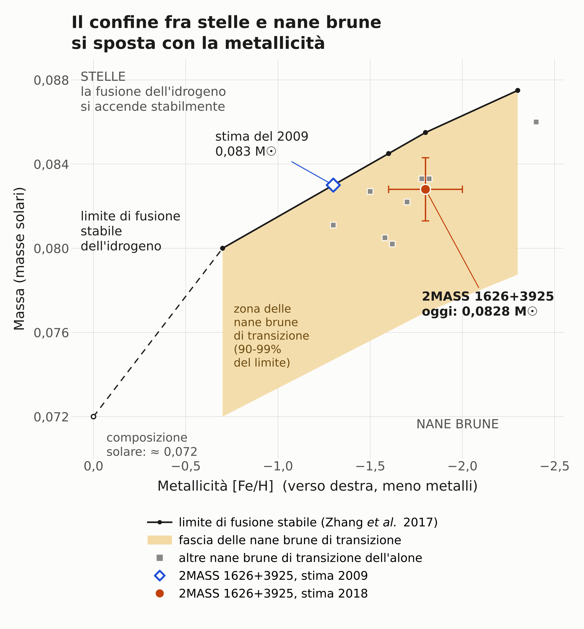 Grafico della massa minima per la fusione stabile dell'idrogeno in funzione della metallicità, con le due stime della massa di 2MASS 1626+3925 e le altre nane brune di transizione dell'alone.