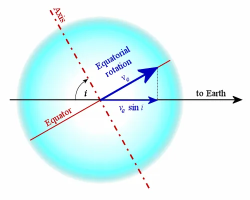 Quando l’inclinazione dell’asse di rotazione di una stella rispetto all’osservatore terrestre non è noto, le misure della velocità di rotazione desunte dalle osservazioni spettroscopiche forniscono un valore minimo, che è una funzione della velocità di rotazione equatoriale della stella e del seno dell’angolo d’inclinazione.