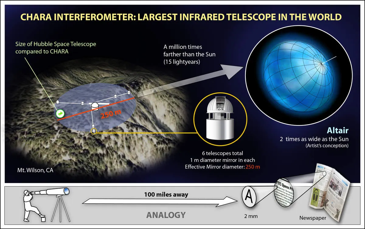 La tecnica dell'interferometria permette di avere la risoluzione di un telescopio virtuale con il diametro corrispondente alla lunghezza massima della griglia formata dai telescopi usati in combinazione.