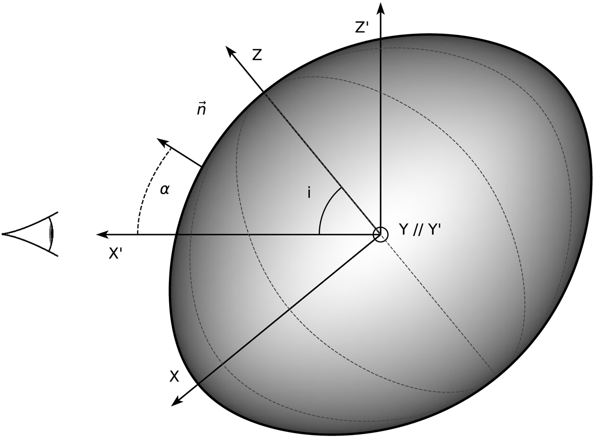 Le coordinate apicate sono le coordinate cartesiane utilizzate per descrivere il piano del cielo, così come visto dalla Terra.