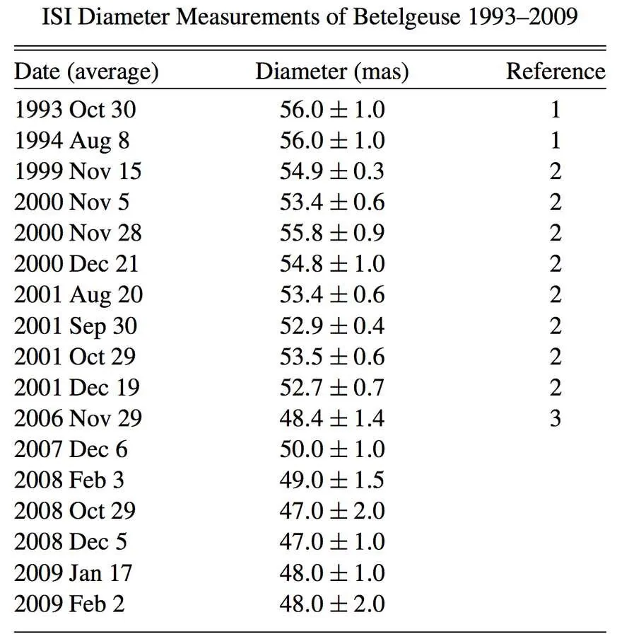 Le variazioni del diametro angolare di Betelgeuse, misurate tra il 1993 e il 2009.