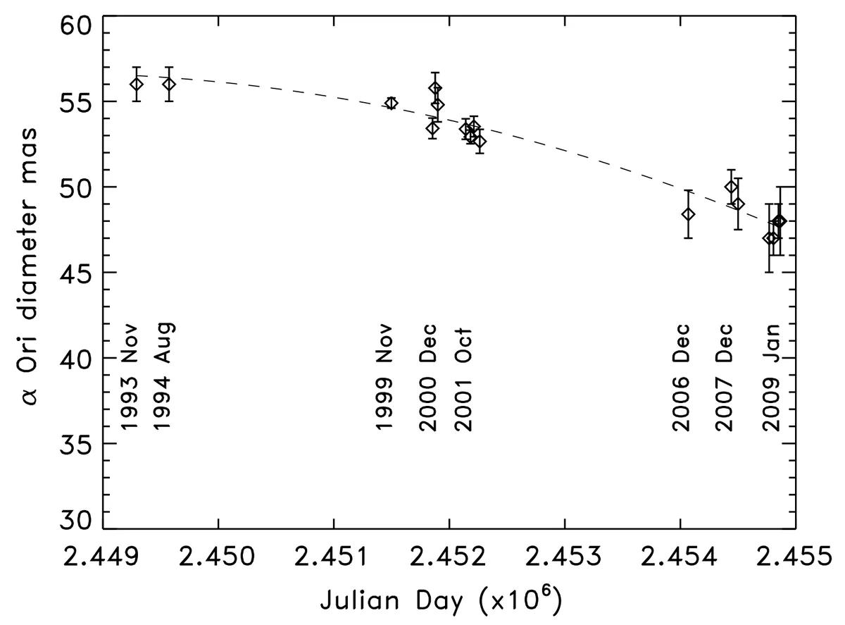 La variazione del diametro angolare di Betelgeuse tra il 1993 e il 2009 in base alle osservazioni compiute con l’interferometro ISI