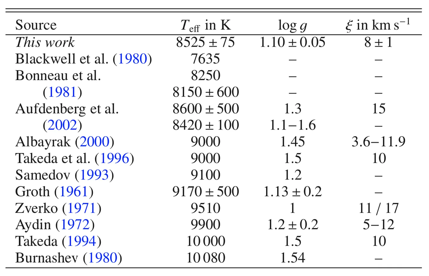 Temperature efficaci e gravità superficiale di Deneb proposte da vari autori a partire dal 1961.