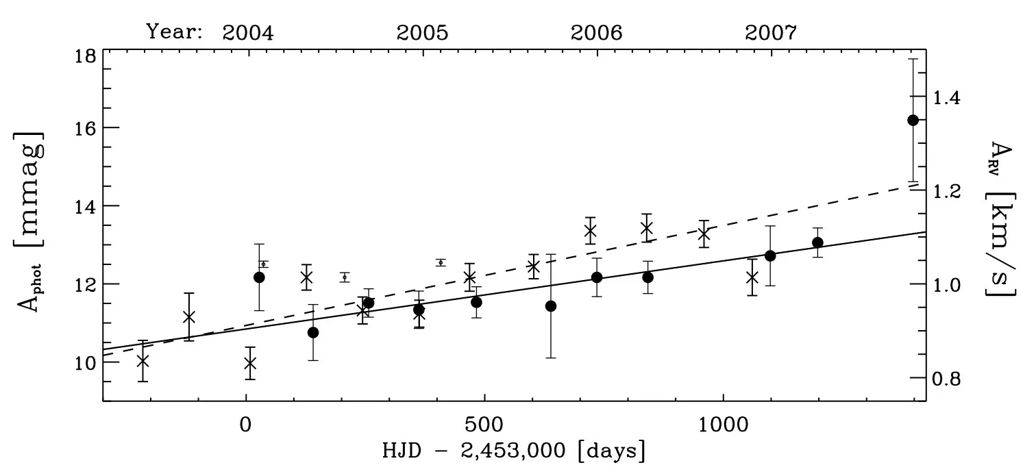 Grafico dell’ampiezza della variazione di Polaris fra il 2004 e il 2007, in aumento.