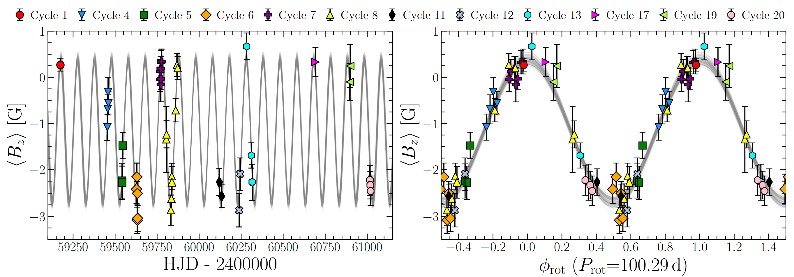 Le misure del campo magnetico di Polaris nel tempo e ripiegate sul periodo di rotazione di 100,3 giorni.
