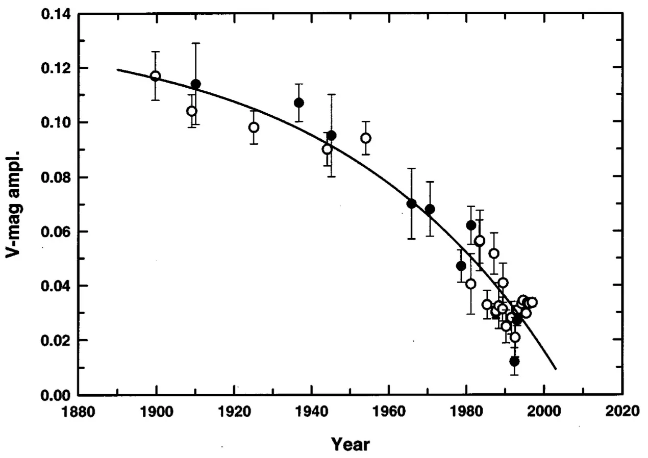 Grafico dell’ampiezza della variazione di luminosità di Polaris dal 1900 al 2000, in diminuzione.