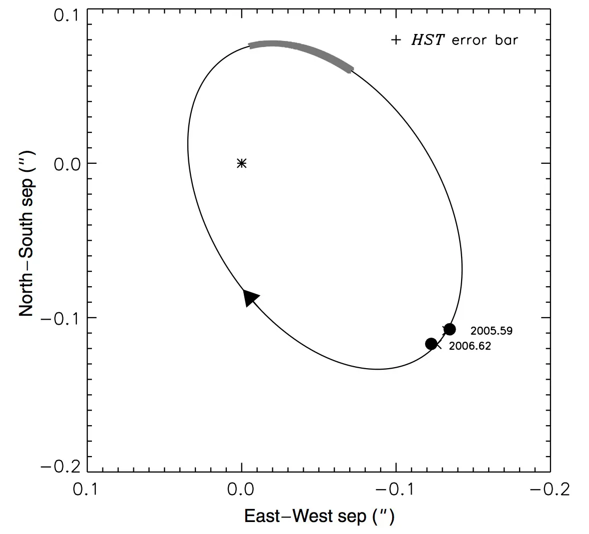 L’orbita di Polaris Ab calcolata nel 2008 dalle osservazioni di Hubble del 2005 e del 2006.