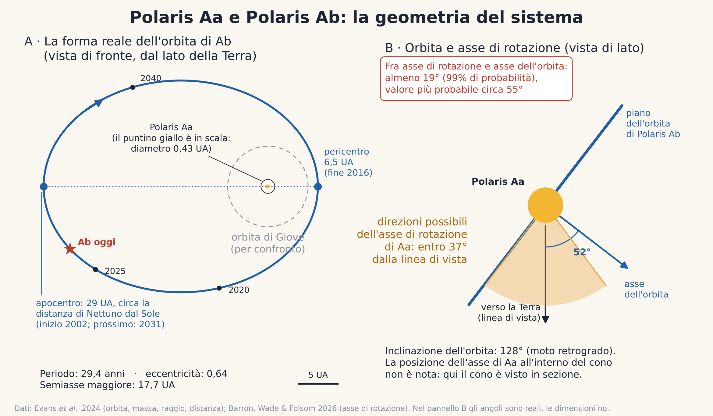 Schema dell'orbita di Polaris Ab intorno a Polaris Aa e dell'inclinazione dell'asse di rotazione della Cefeide rispetto all'orbita.