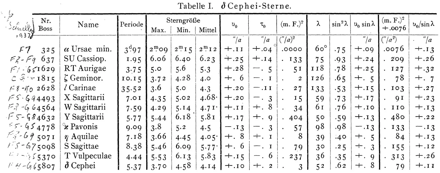 La tabella delle Cefeidi pubblicata da Hertzsprung nel 1913, con Polaris al primo rigo.