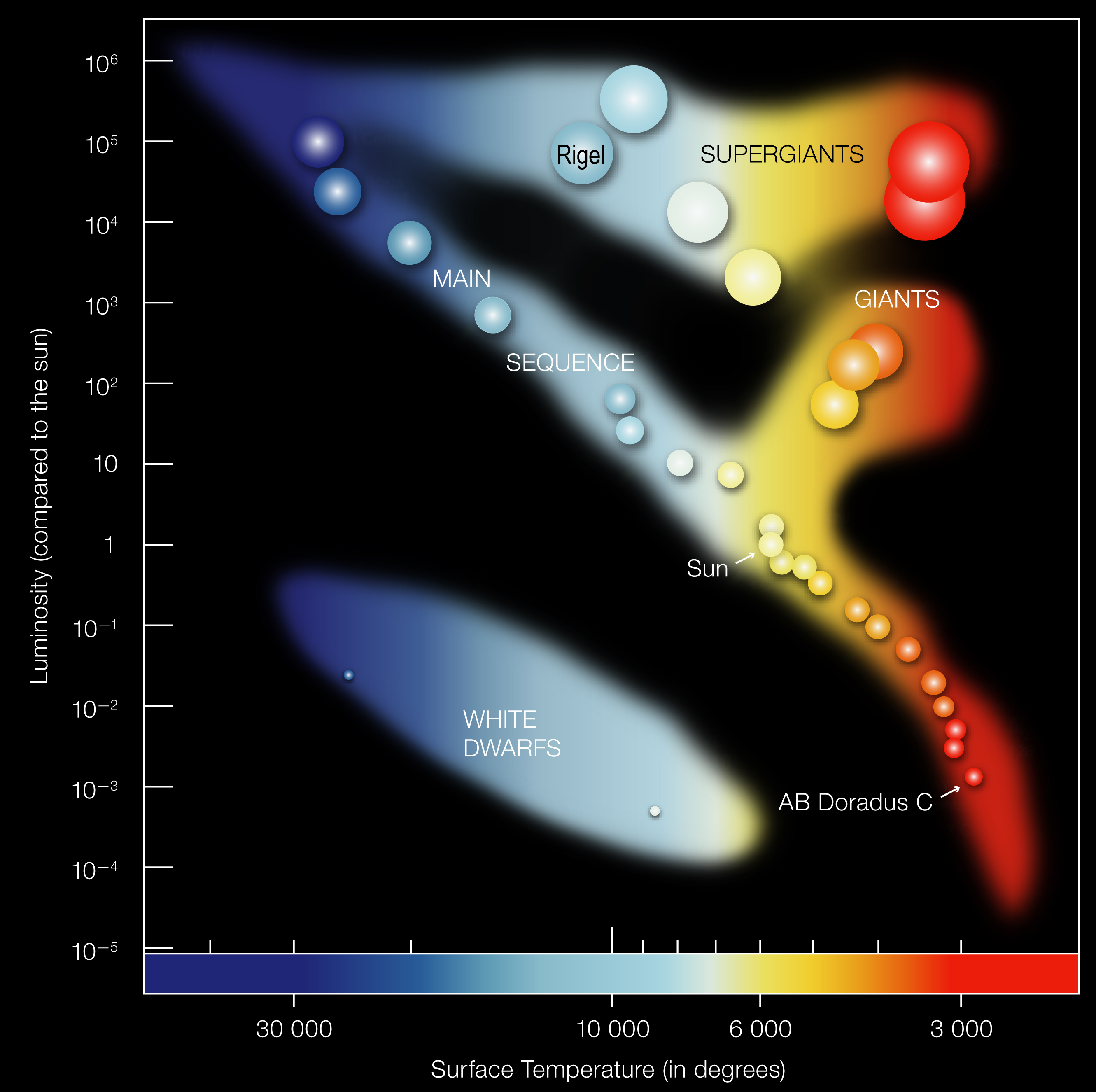 La posizione di Rigel nel diagramma di Hertzsprung-Russell