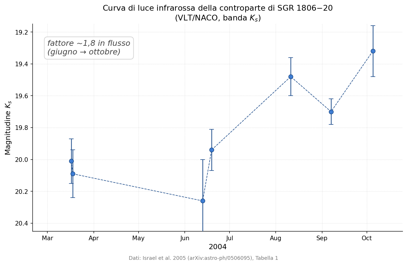 Curva di luce infrarossa (banda Ks) della controparte di SGR 1806-20, ricostruita dai dati del monitoraggio VLT/NACO condotto da Israel e colleghi tra marzo e ottobre 2004.