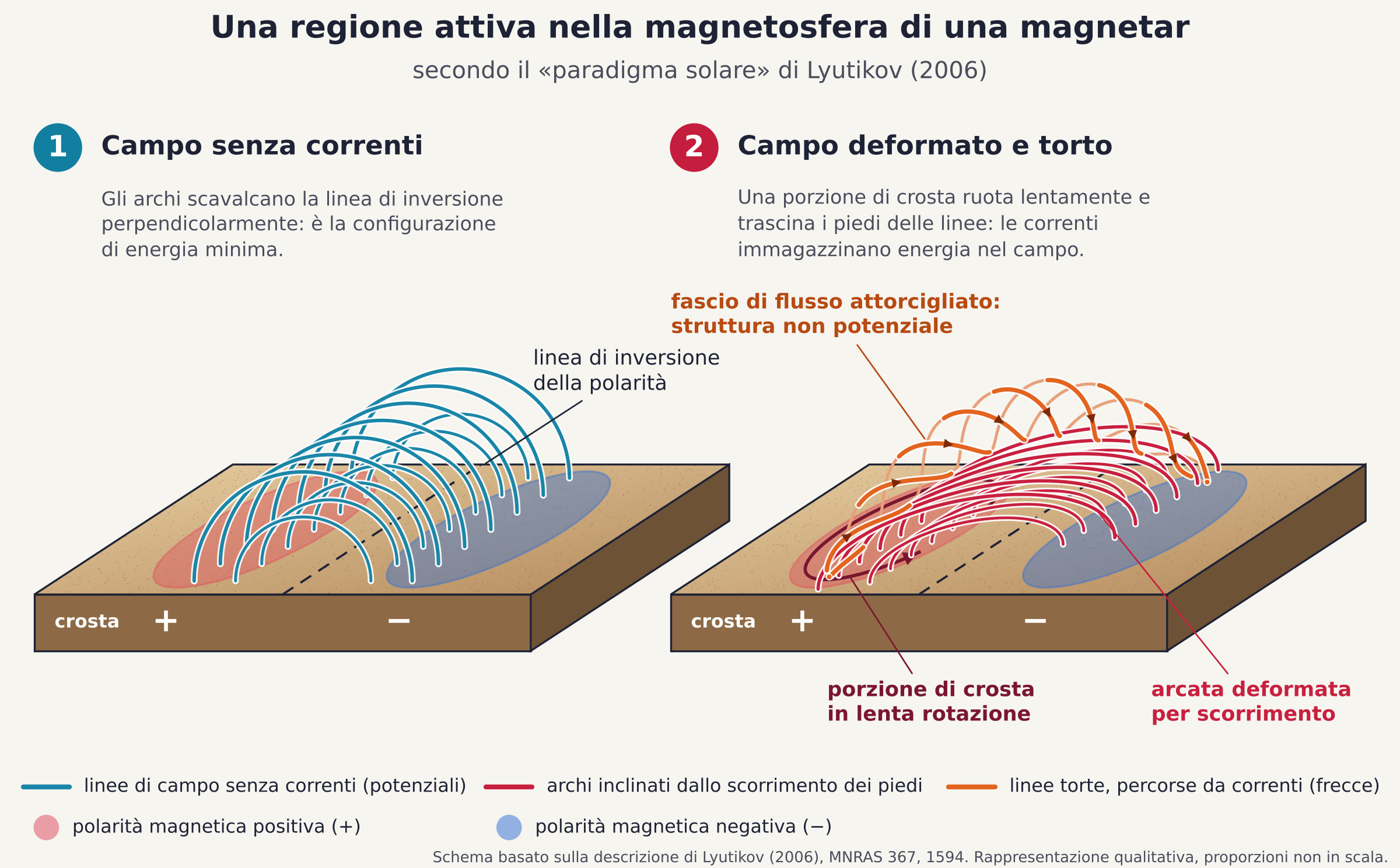 Schema in due riquadri di una regione attiva sulla crosta di una magnetar: a sinistra archi magnetici perpendicolari alla linea di inversione della polarità, a destra gli stessi archi inclinati dalla rotazione di una porzione di crosta e sovrastati da un fascio di linee di campo attorcigliate.