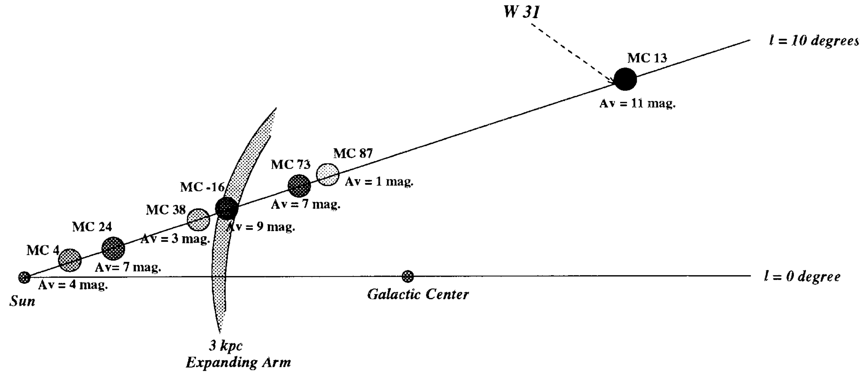La lunga catena di nubi molecolari interposta tra la Terra e MC 13, ricostruita nello studio di Corbel e colleghi. Questa grande quantità di gas e polveri interposta è la causa dell'altissima estinzione misurata all'altezza di MC 13