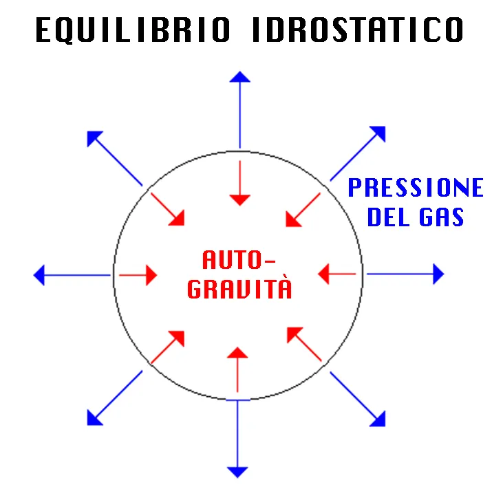 In una stella in equilibrio idrostatico, ogni punto si trova in una condizione di inerzia, nella quale due spinte contrapposte, la gravità diretta verso l'interno, e la pressione del gas e della radiazione verso l'esterno, si annullano reciprocamente.