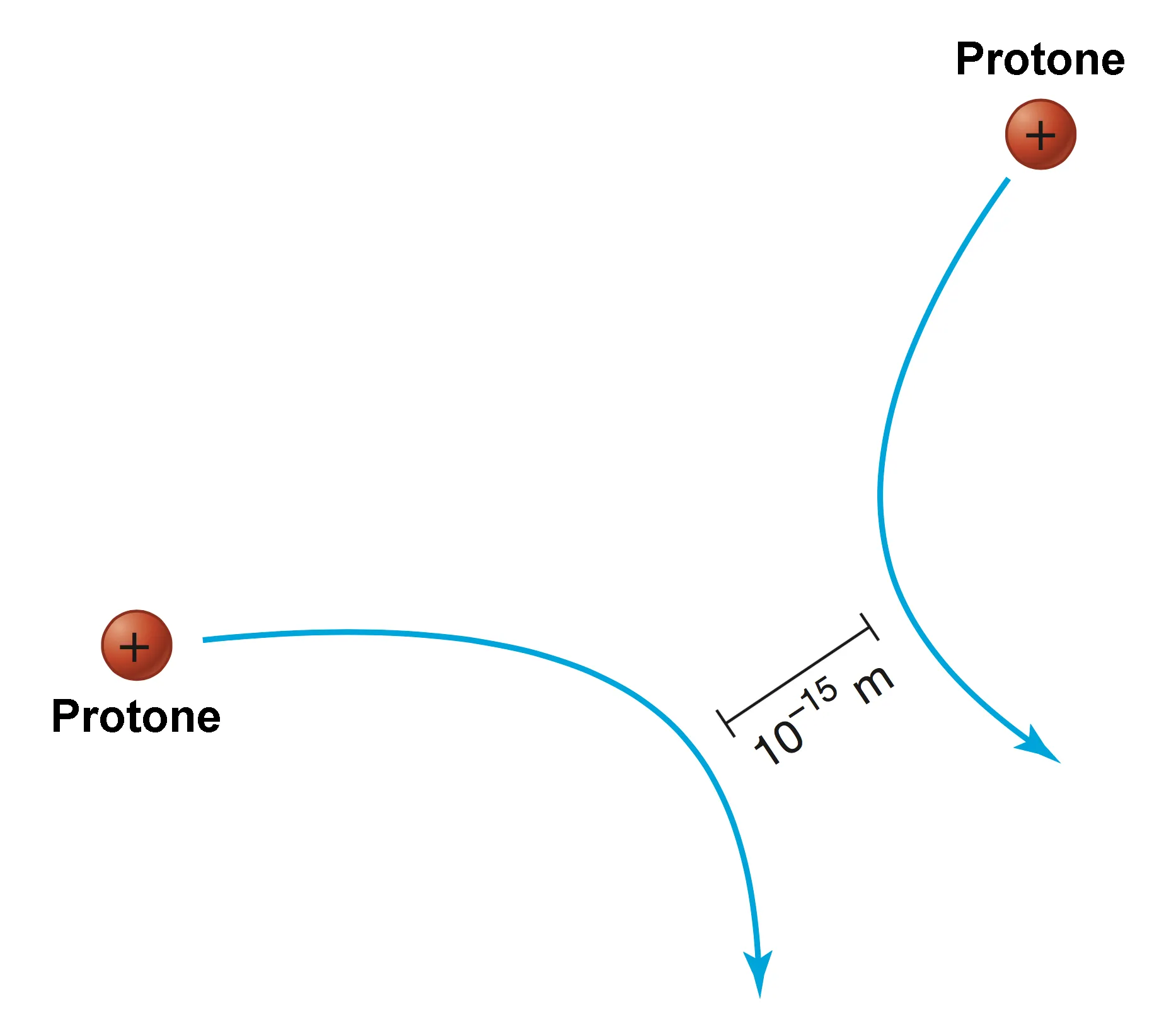 La distanza tra due protoni non deve superare 1 fm affinché l'interazione forte possa avere la meglio sulla repulsione elettromagnetica
