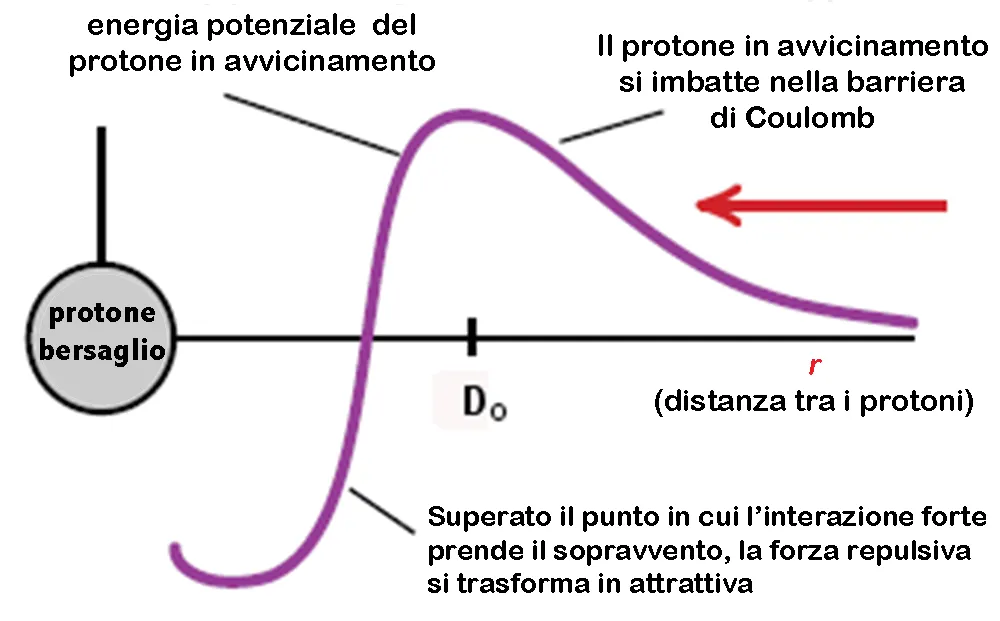 Analogia classica della barriera di Coulomb come dislivello da superare