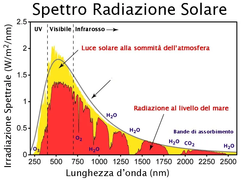 Illustrazione della costante solare