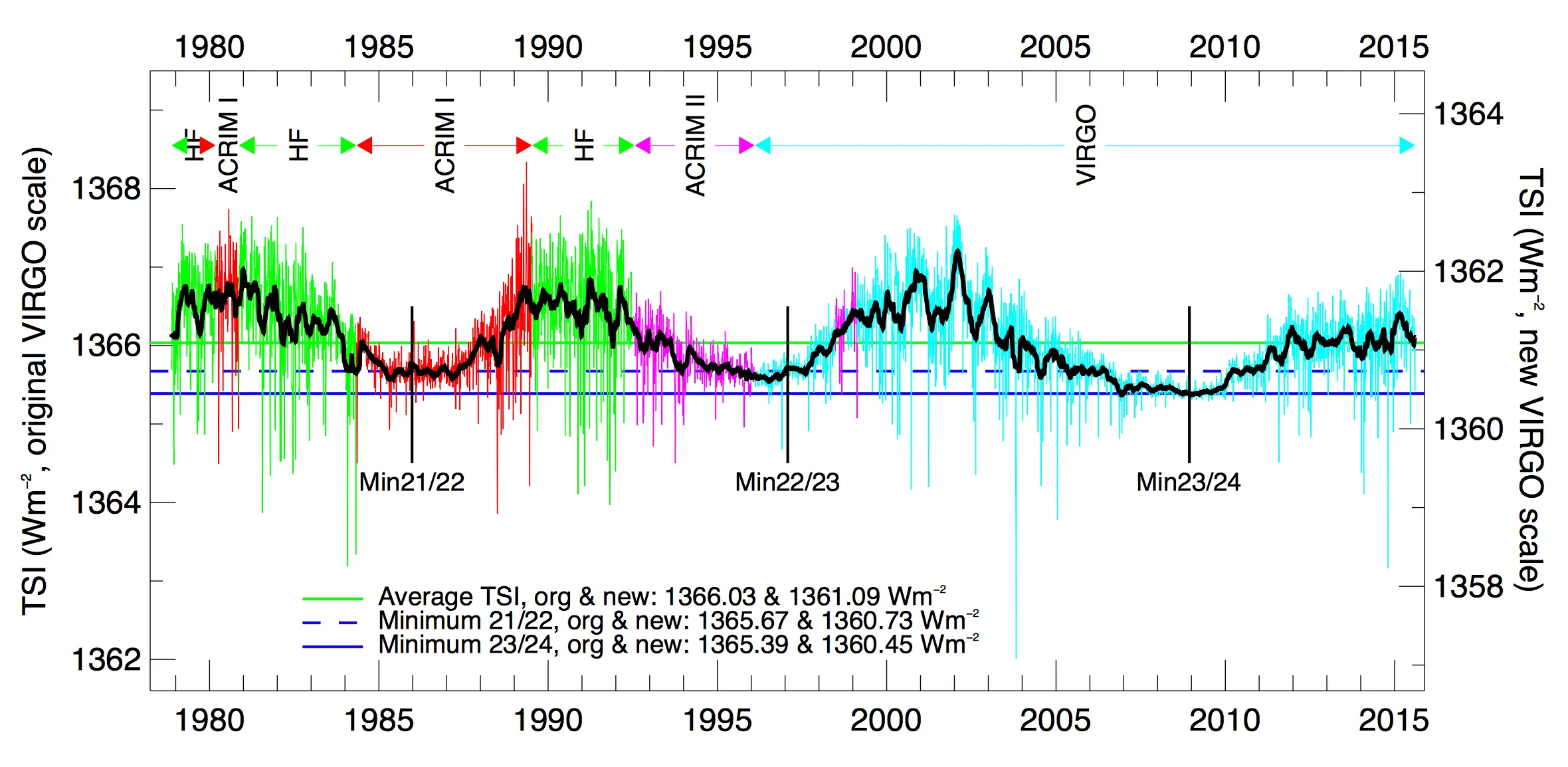 Le variazioni dell'irradiazione solare totale dal 1978 a oggi