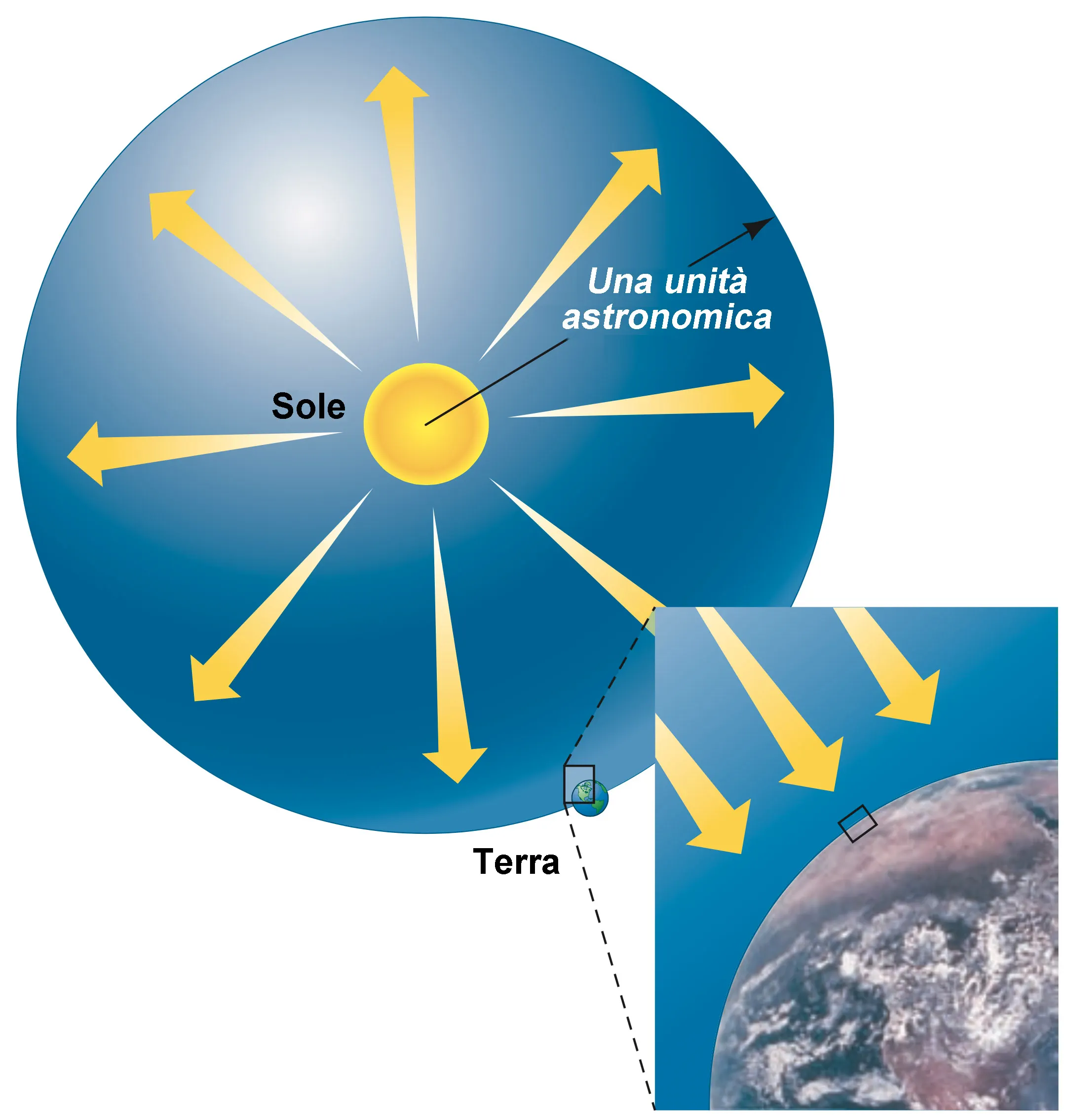 Illustrazione dell'energia totale emessa dal Sole