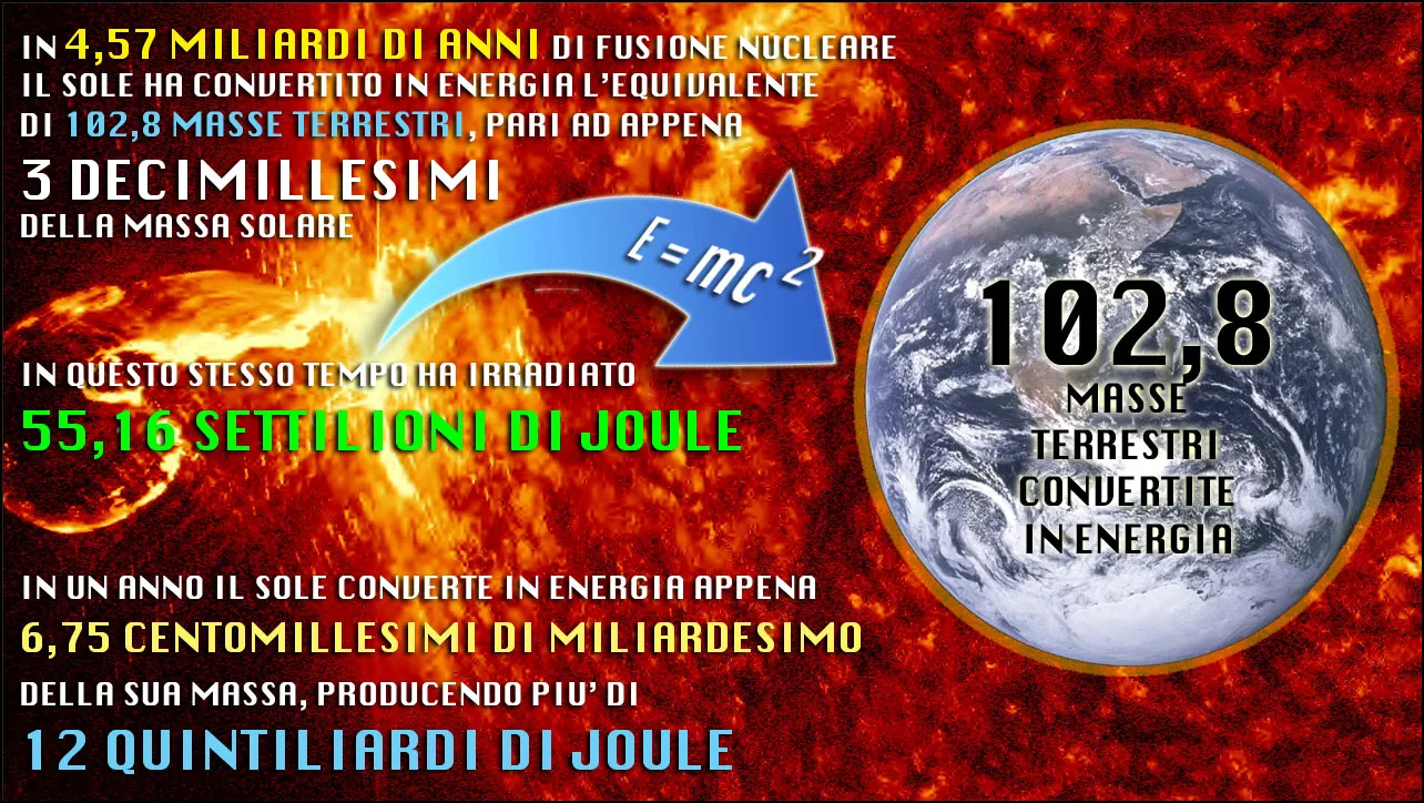 Illustrazione dell'equivalenza massa-energia