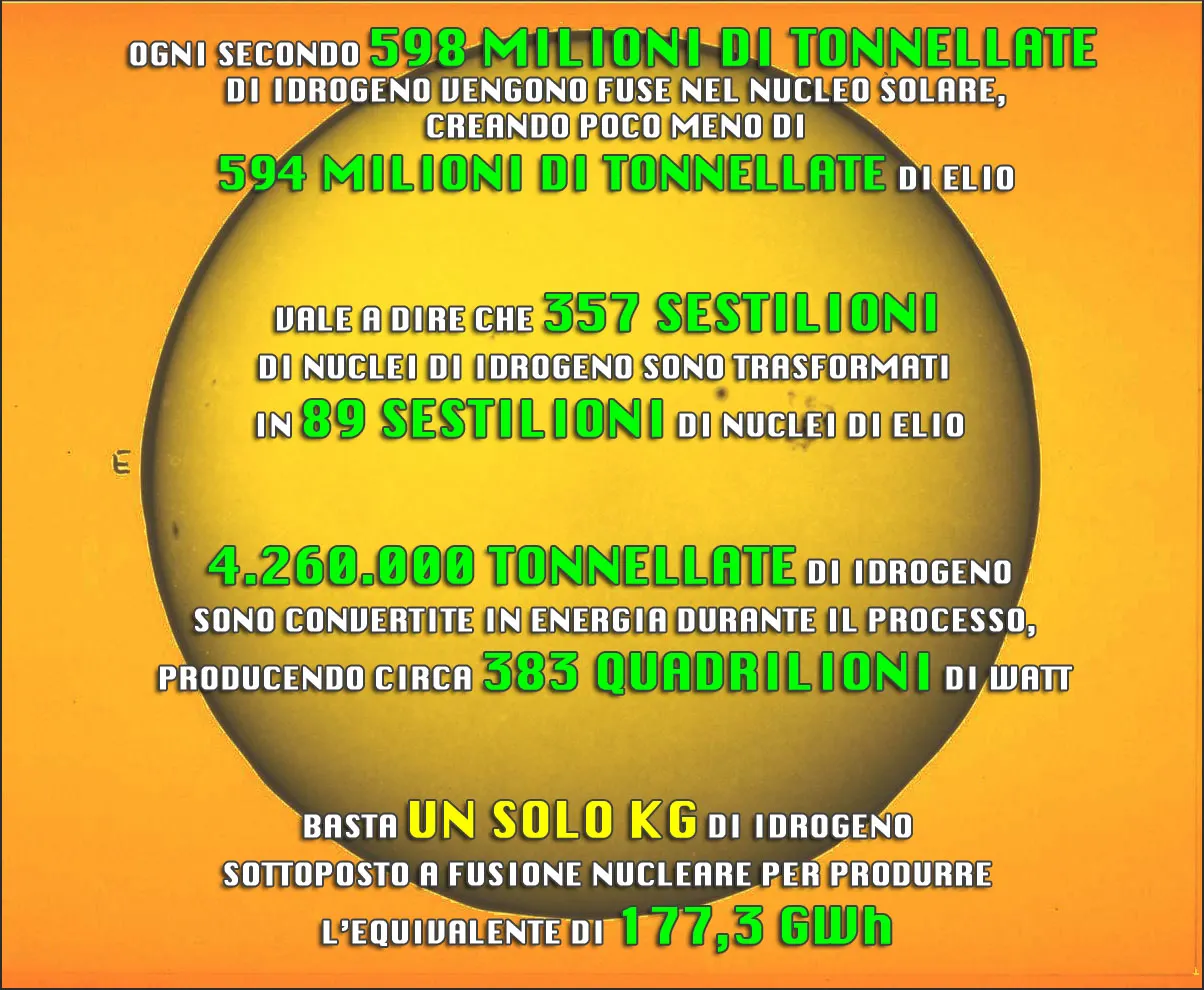 Ogni secondo quasi 600 milioni di tonnellate di idrogeno sono fuse in elio nel nucleo solare.