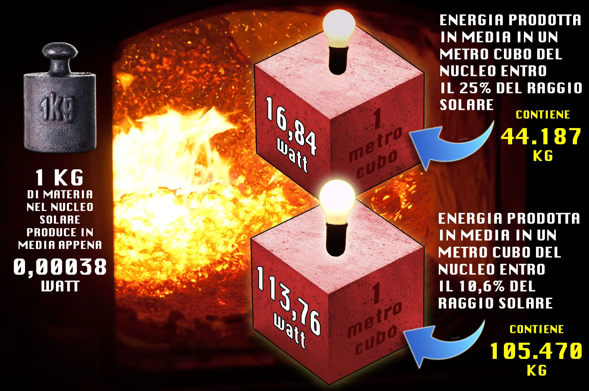 La produzione di energia per metro cubo e per chilogrammo nel nucleo solare