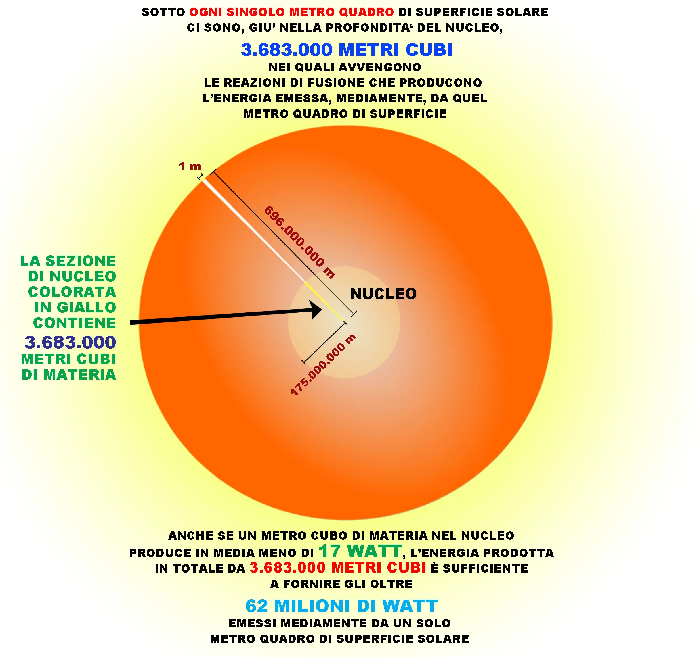 Schema della piramide che collega un metro quadro di superficie solare al centro del Sole