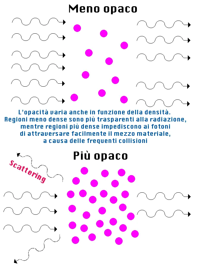 Tra le variabili che influenzano l'opacità alla radiazione vi è la densità