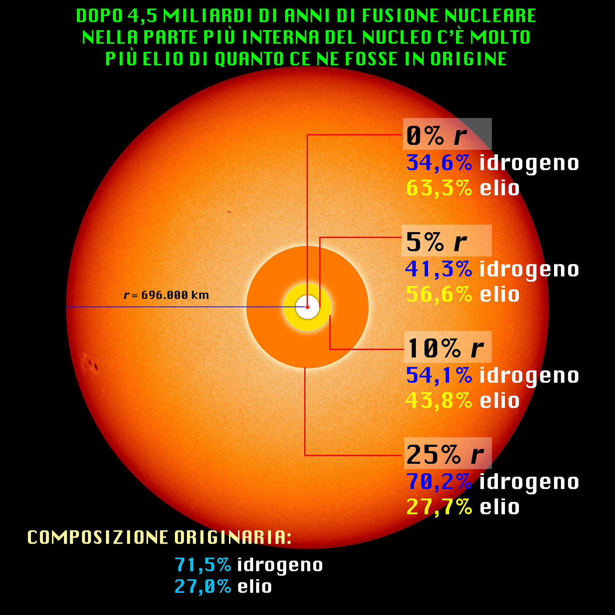 La proporzione di idrogeno ed elio nel nucleo solare secondo il modello solare standard